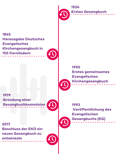 Ein Zeitstrahl der die Entwicklung des Ev. Gesangbuchs veranschaulicht